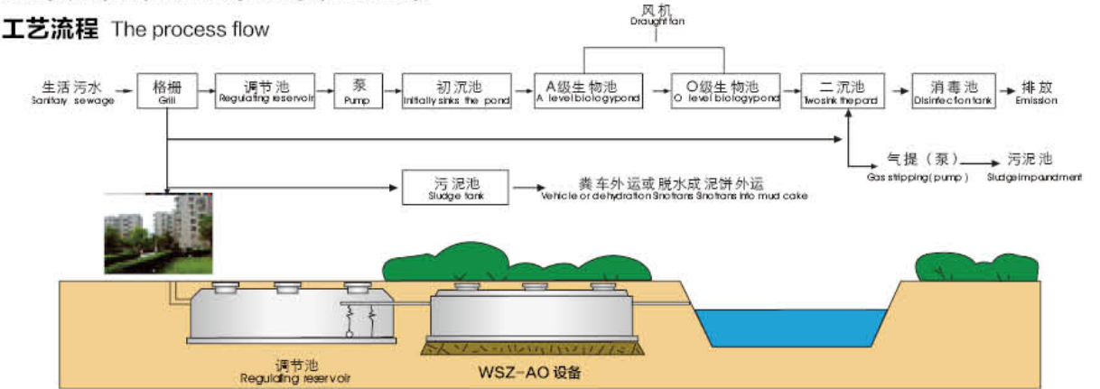 WSZ——AO地埋式一體化污水處理設(shè)備工藝流程