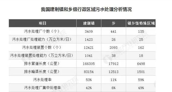 湖南建制鎮(zhèn)污水處理設(shè)施覆蓋率超99%，山東是多少？