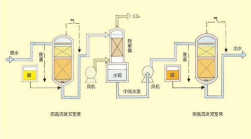 雙室一級、二級除鹽水處理技術(shù)