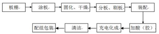 節(jié)水型無鎘鉛蓄電池多階段內(nèi)化成工藝