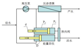 反滲透淡化差動式能量回收技術(shù)