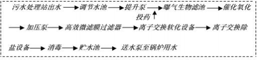 臭氧催化氧化與生物過(guò)濾聯(lián)用污水回用技術(shù)